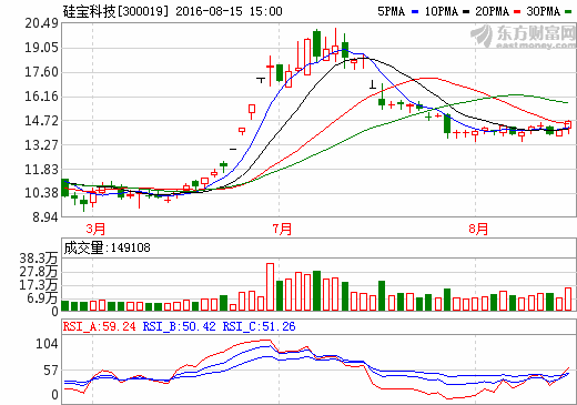 硅宝科技：2016上半年实现营收2.6亿元 同比增长2.8%