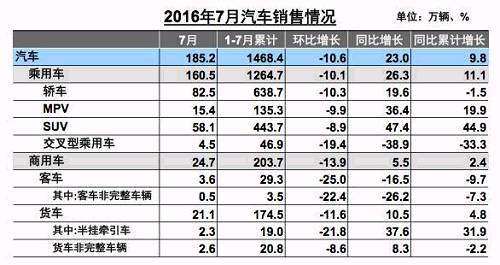 新能源车7月销量环比下滑 全年70万辆目标不乐观