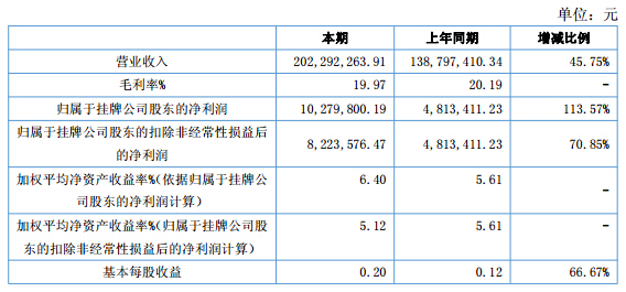 天劲股份：2016上半年营收2.02亿 净利润增长113.57%