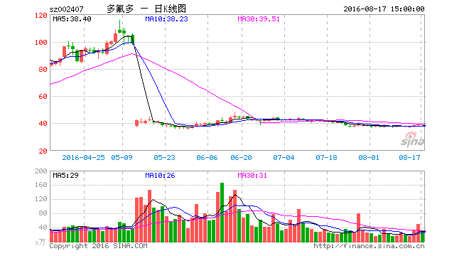 多氟多股价走势图