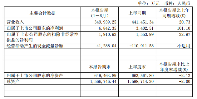 厦门钨业：2016上半年净利润6842万元 同比增长101%