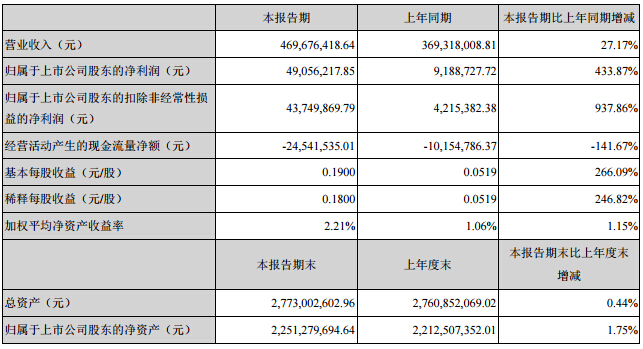 方正电机：上半年净利增4.3倍 实现净利润4905.62万