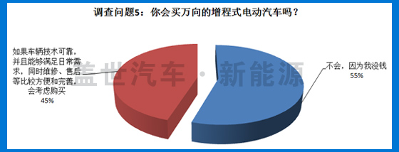 5大调查问题 揭秘万向增程式电动汽车车型发展前景