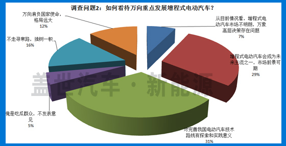 5大调查问题 揭秘万向增程式电动汽车车型发展前景