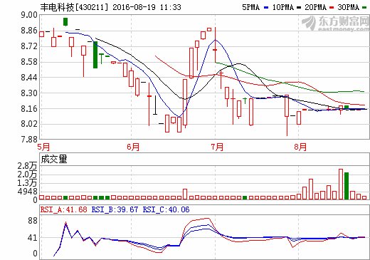 丰电科技：上半年净利增近7成 新能源汽车业务初现增长点