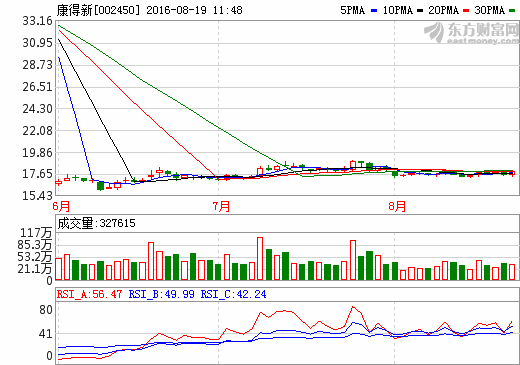 康得新：预计量子电池材料明年量产 目前处研发阶段