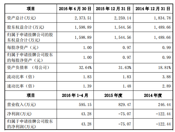 金晖股份申请新三板挂牌上市 2016年1-4月净利润43万元