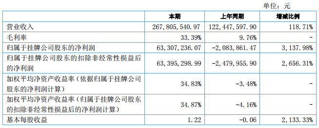 受益碳酸锂价格上涨 容汇锂业上半年营收2.68亿元
