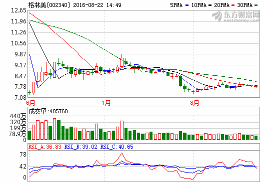 格林美：2016上半年净利润1.72亿 同比增长30.3%