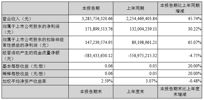 格林美：2016上半年净利润1.72亿 同比增长30.3%