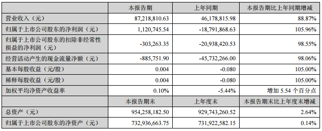 融捷股份：2016上半年净利润同比增长105.96%