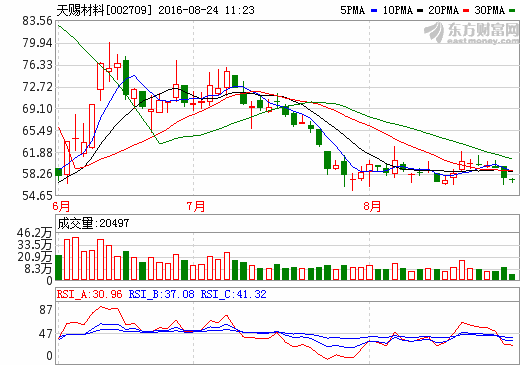 天赐材料：预计明年六氟磷酸锂的产能将不低于4000吨