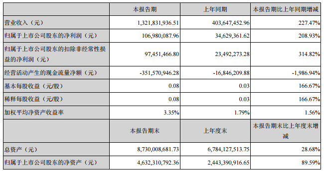 江特电机：上半年净利润同比增长209% 四大产业持续释放