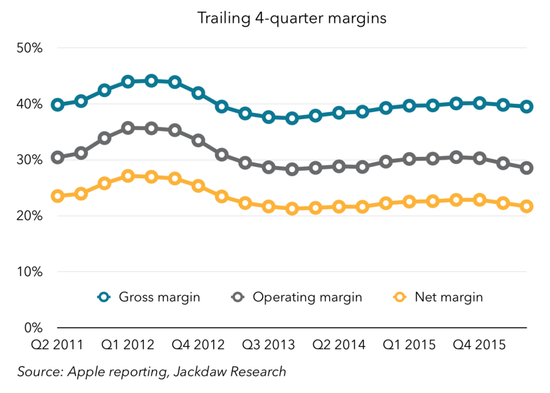 图表解读苹果过去5年成绩单：在中国取得巨大成就