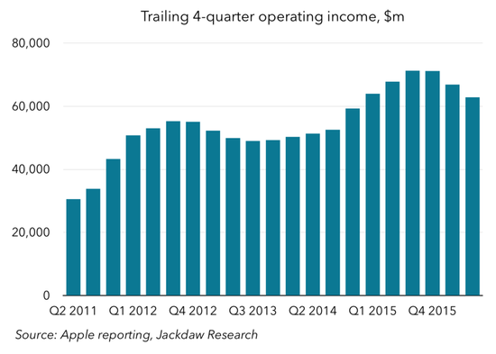 图表解读苹果过去5年成绩单：在中国取得巨大成就