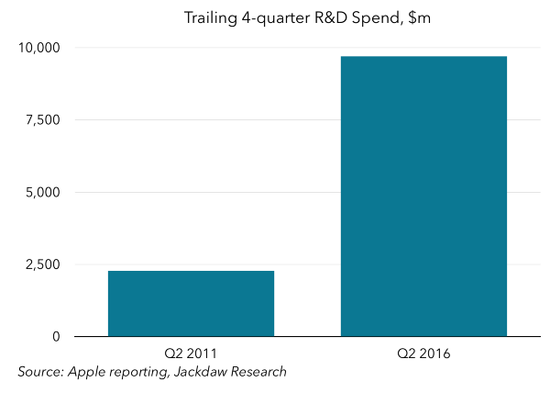 图表解读苹果过去5年成绩单：在中国取得巨大成就