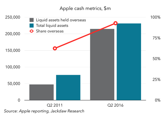 图表解读苹果过去5年成绩单：在中国取得巨大成就