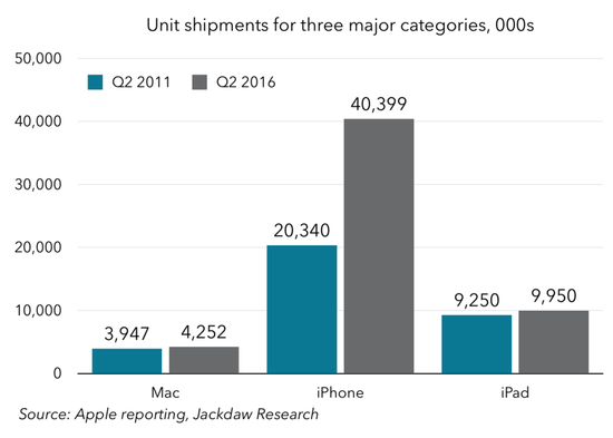 图表解读苹果过去5年成绩单：在中国取得巨大成就