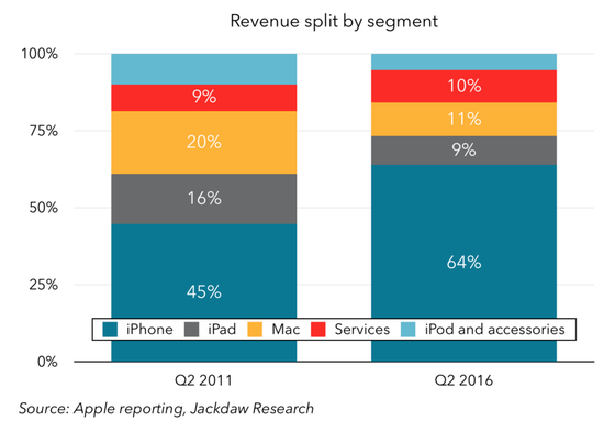 图表解读苹果过去5年成绩单：在中国取得巨大成就