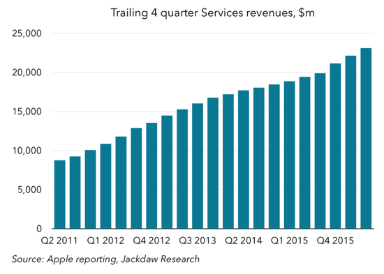 图表解读苹果过去5年成绩单：在中国取得巨大成就