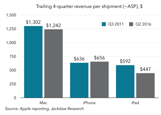 图表解读苹果过去5年成绩单：在中国取得巨大成就