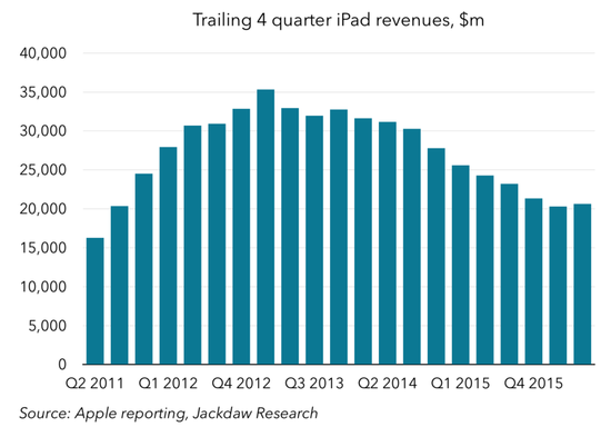 图表解读苹果过去5年成绩单：在中国取得巨大成就