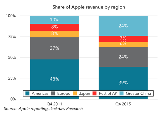 图表解读苹果过去5年成绩单：在中国取得巨大成就