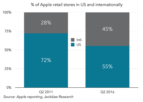 图表解读苹果过去5年成绩单：在中国取得巨大成就