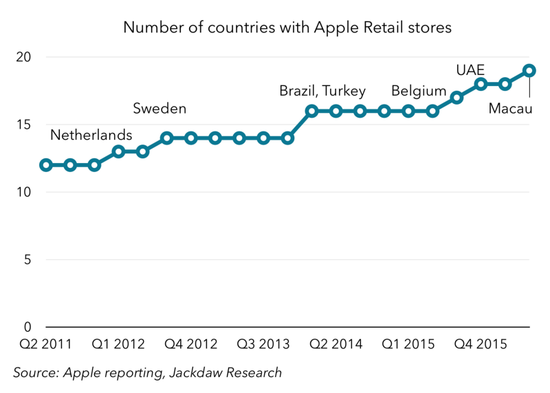 图表解读苹果过去5年成绩单：在中国取得巨大成就