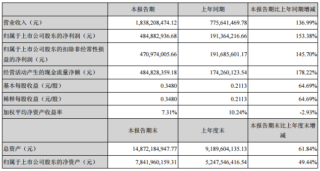 必康股份：上半年净利润4.85亿 同比增长153.38%