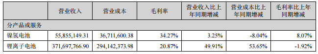 鹏辉能源：上半年锂离子电池营收3.71亿元 同比增长近50%