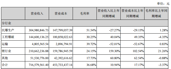 雅化集团上半年营收7.17亿元 锂业收入2.1亿元