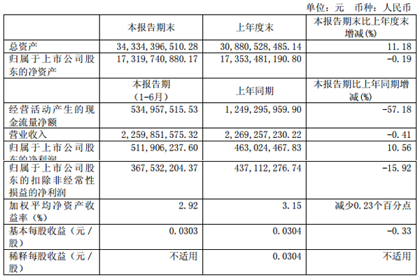 洛阳钼业：上半年实现净利5.11亿元 将跻身国际矿业巨头