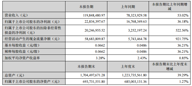 力合股份：2016中报净利同比增长37.16% 3亿投资比克