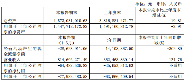 科力远：上半年实现营业收入8.15亿元 同比增长124.76%