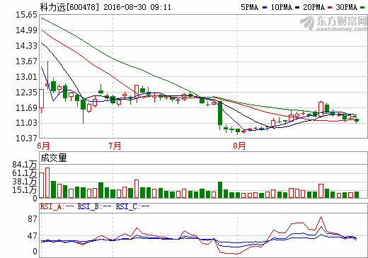 科力远：上半年实现营业收入8.15亿元 同比增长124.76%
