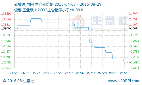 需求不断降温碳酸锂报价微走弱 采购刚需为主