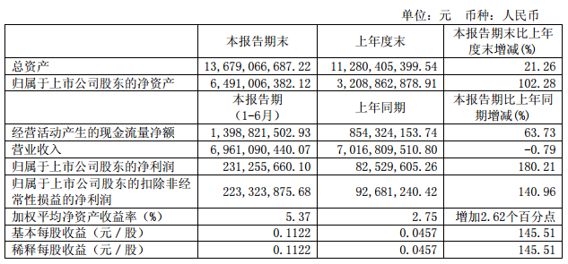 通威股份净利增1.4倍 光伏发电项目超30个