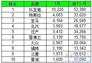 7月全球电动车销量大涨六成 比亚迪遥遥领先