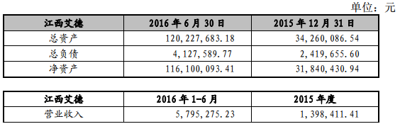 天赐材料8000万元增资江西艾德 拓展锂电材料产业链