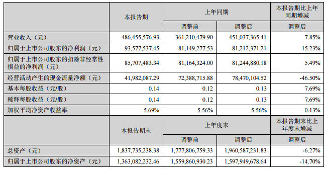 德尔未来上半年营收4.86亿 拟20亿元收购河南义腾股权