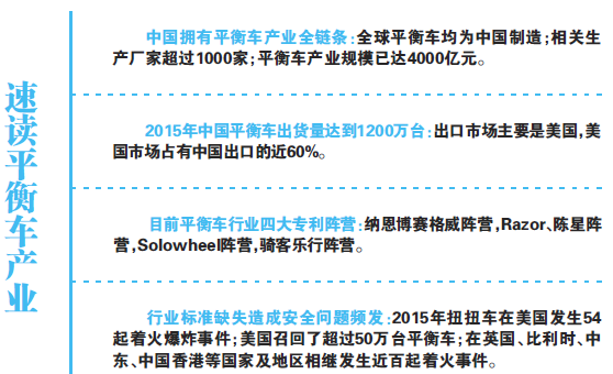 4000亿平衡车产业失去平衡 频遭美国“337调查”