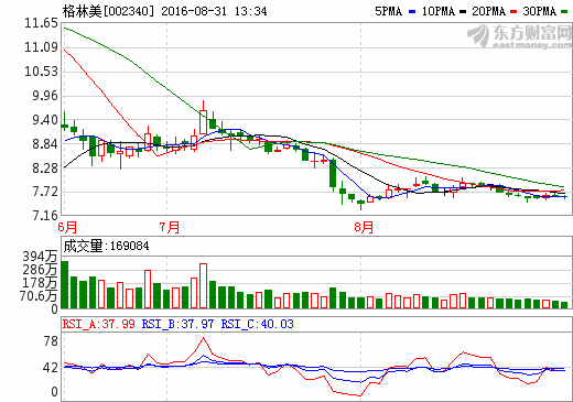 格林美上半年电池材料营收8.23亿 拟韩国建锂电材料工厂