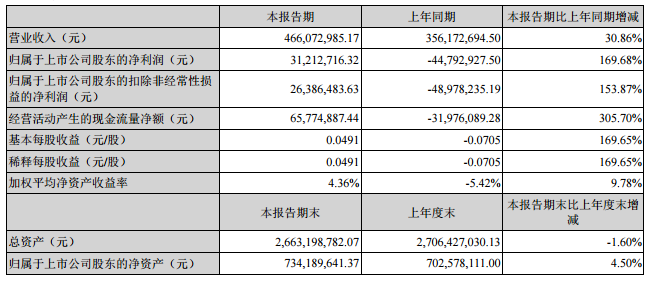 众和股份：2016中报净利润0.31亿 同比增长169.68%
