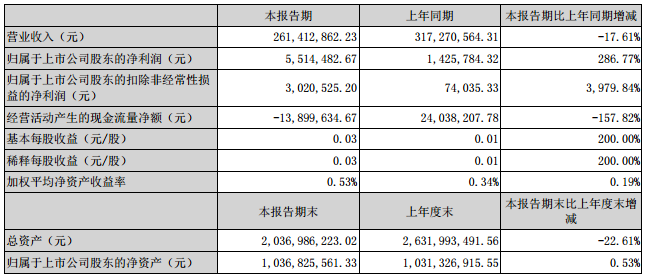 湘潭电化：上半年净利润551.4万元 同比增长287%