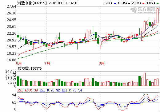 湘潭电化：上半年净利润551.4万元 同比增长287%