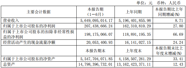 智慧能源上半年营收56.49亿元 福斯特营收4.39亿元