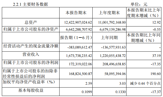 中信国安：上半年营收16.74亿元 同比增长37.19%