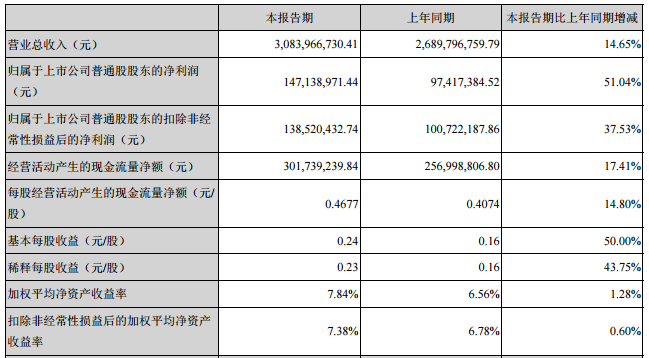 欣旺达：上半年净利润1.47亿元 同比增长51.04%