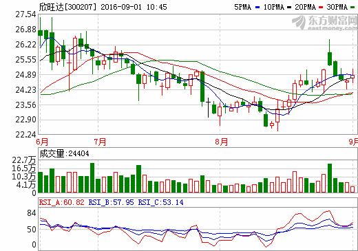 欣旺达：上半年净利润1.47亿元 同比增长51.04%